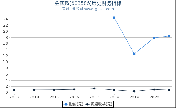 金麒麟(603586)股东权益比率、固定资产比率等历史财务指标图