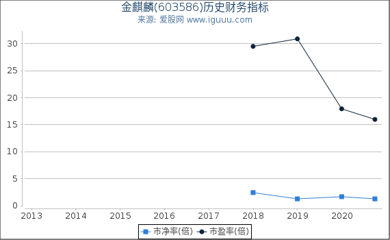 金麒麟(603586)股东权益比率、固定资产比率等历史财务指标图