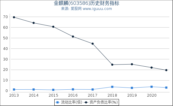 金麒麟(603586)股东权益比率、固定资产比率等历史财务指标图