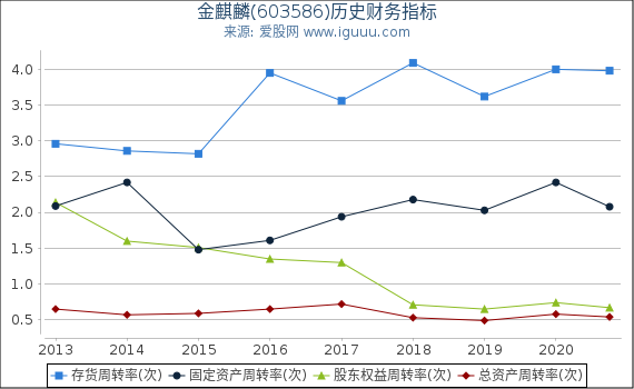 金麒麟(603586)股东权益比率、固定资产比率等历史财务指标图