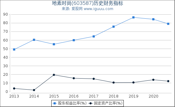 地素时尚(603587)股东权益比率、固定资产比率等历史财务指标图
