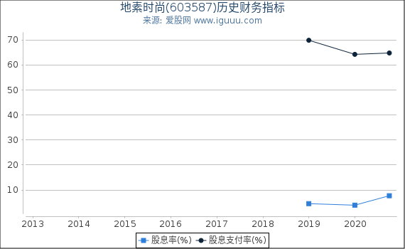 地素时尚(603587)股东权益比率、固定资产比率等历史财务指标图