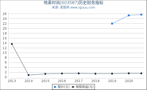地素时尚(603587)股东权益比率、固定资产比率等历史财务指标图