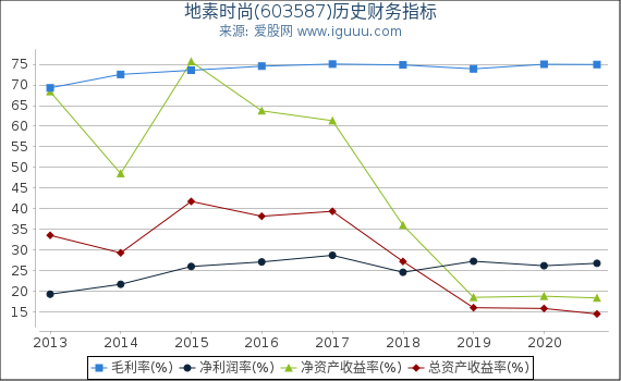 地素时尚(603587)股东权益比率、固定资产比率等历史财务指标图