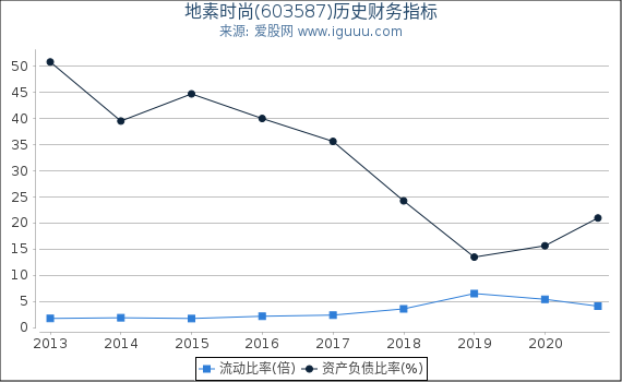 地素时尚(603587)股东权益比率、固定资产比率等历史财务指标图