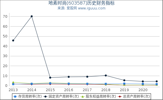 地素时尚(603587)股东权益比率、固定资产比率等历史财务指标图