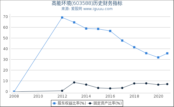 高能环境(603588)股东权益比率、固定资产比率等历史财务指标图