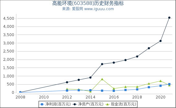 高能环境(603588)股东权益比率、固定资产比率等历史财务指标图