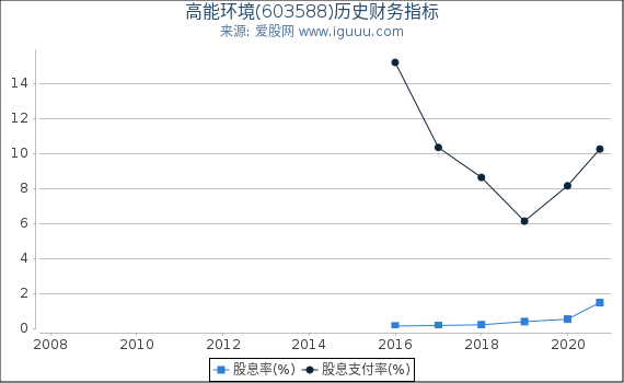 高能环境(603588)股东权益比率、固定资产比率等历史财务指标图