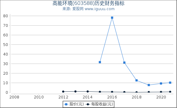高能环境(603588)股东权益比率、固定资产比率等历史财务指标图