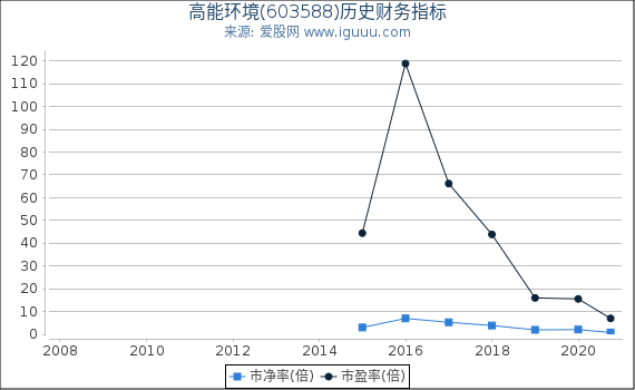 高能环境(603588)股东权益比率、固定资产比率等历史财务指标图