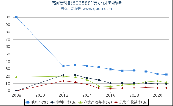 高能环境(603588)股东权益比率、固定资产比率等历史财务指标图