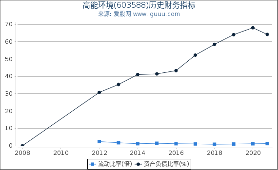 高能环境(603588)股东权益比率、固定资产比率等历史财务指标图