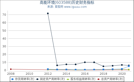 高能环境(603588)股东权益比率、固定资产比率等历史财务指标图