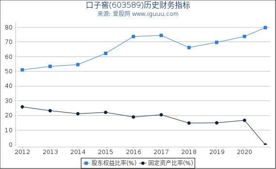 口子窖(603589)股东权益比率、固定资产比率等历史财务指标图