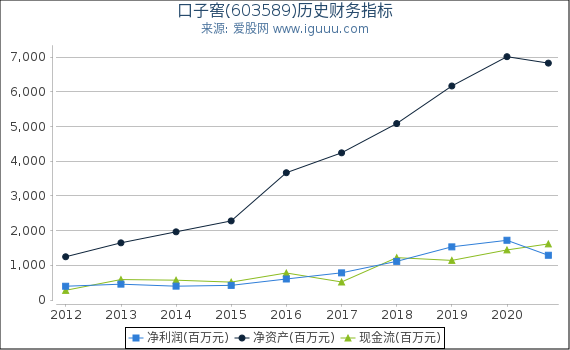 口子窖(603589)股东权益比率、固定资产比率等历史财务指标图