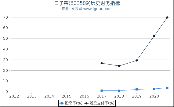 口子窖(603589)股东权益比率、固定资产比率等历史财务指标图