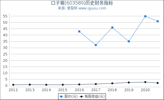 口子窖(603589)股东权益比率、固定资产比率等历史财务指标图