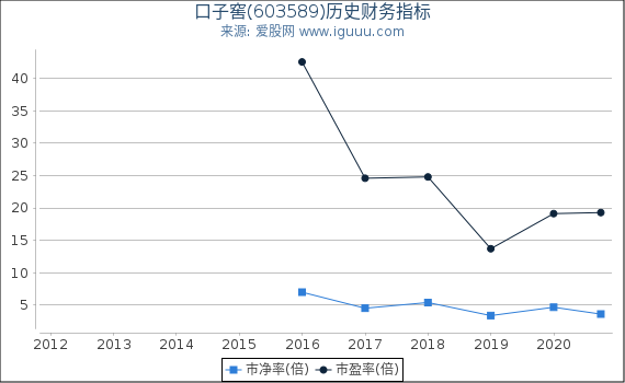 口子窖(603589)股东权益比率、固定资产比率等历史财务指标图