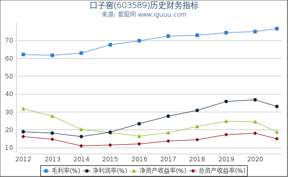 口子窖(603589)股东权益比率、固定资产比率等历史财务指标图