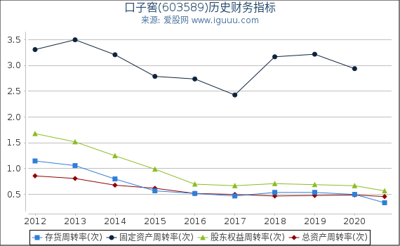 口子窖(603589)股东权益比率、固定资产比率等历史财务指标图
