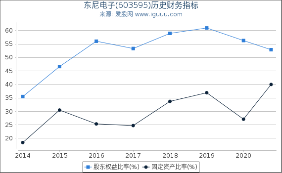 东尼电子(603595)股东权益比率、固定资产比率等历史财务指标图