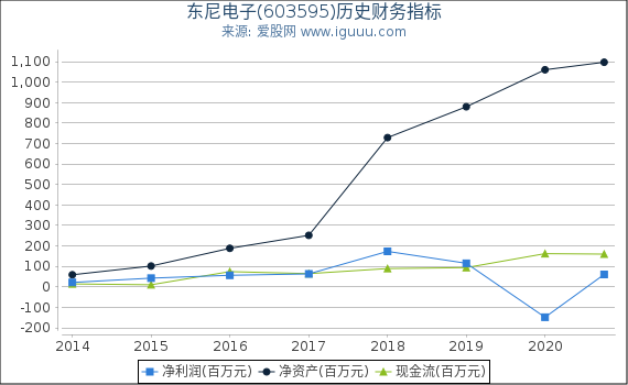 东尼电子(603595)股东权益比率、固定资产比率等历史财务指标图