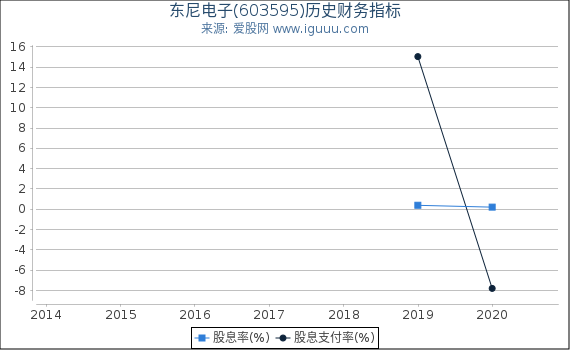 东尼电子(603595)股东权益比率、固定资产比率等历史财务指标图