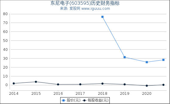 东尼电子(603595)股东权益比率、固定资产比率等历史财务指标图
