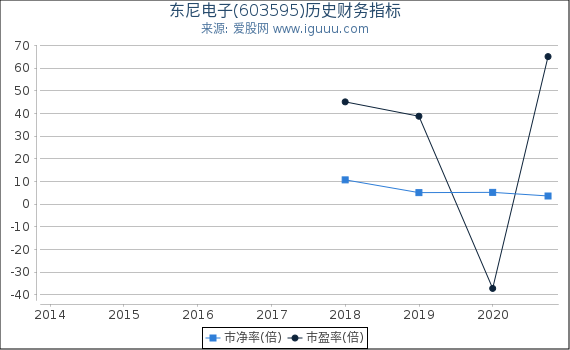 东尼电子(603595)股东权益比率、固定资产比率等历史财务指标图