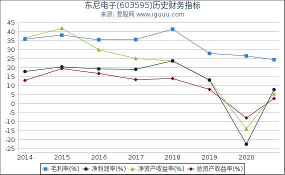 东尼电子(603595)股东权益比率、固定资产比率等历史财务指标图
