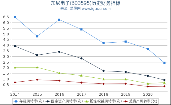 东尼电子(603595)股东权益比率、固定资产比率等历史财务指标图