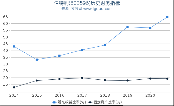 伯特利(603596)股东权益比率、固定资产比率等历史财务指标图