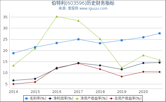 伯特利(603596)股东权益比率、固定资产比率等历史财务指标图
