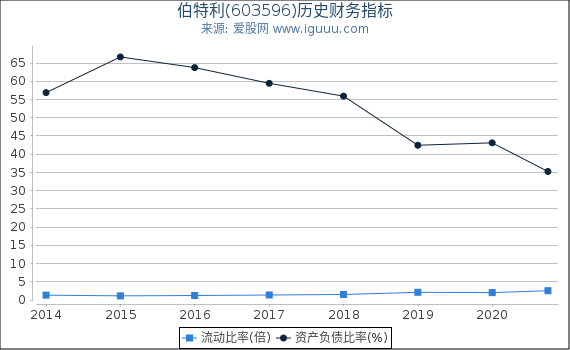 伯特利(603596)股东权益比率、固定资产比率等历史财务指标图
