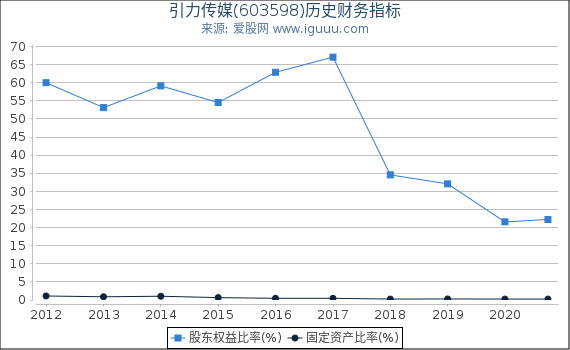 引力传媒(603598)股东权益比率、固定资产比率等历史财务指标图