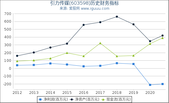 引力传媒(603598)股东权益比率、固定资产比率等历史财务指标图