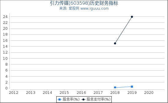 引力传媒(603598)股东权益比率、固定资产比率等历史财务指标图