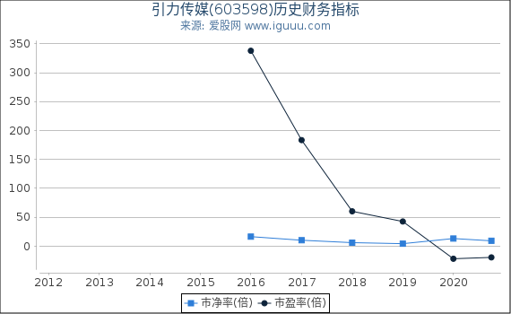 引力传媒(603598)股东权益比率、固定资产比率等历史财务指标图
