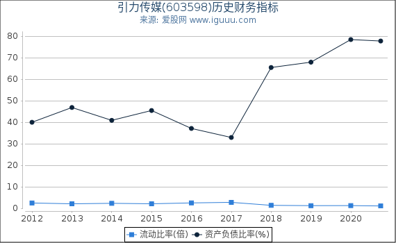 引力传媒(603598)股东权益比率、固定资产比率等历史财务指标图