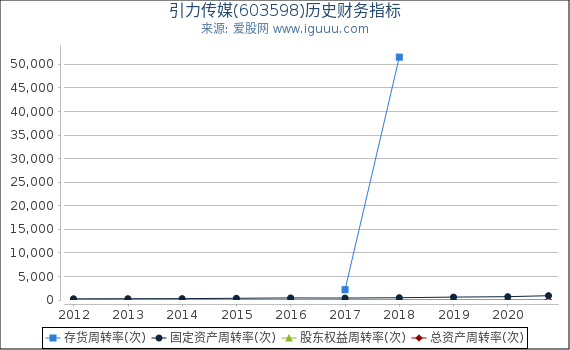引力传媒(603598)股东权益比率、固定资产比率等历史财务指标图
