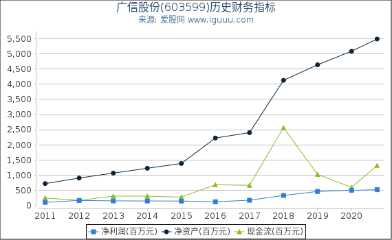 广信股份(603599)股东权益比率、固定资产比率等历史财务指标图