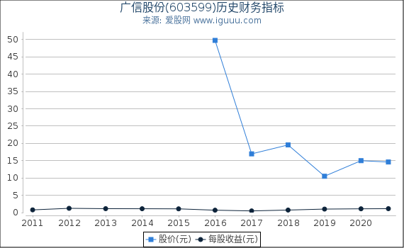 广信股份(603599)股东权益比率、固定资产比率等历史财务指标图