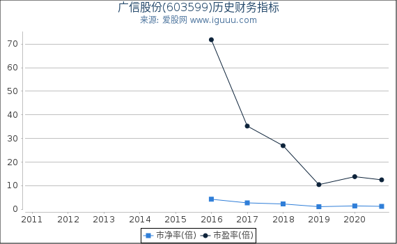 广信股份(603599)股东权益比率、固定资产比率等历史财务指标图