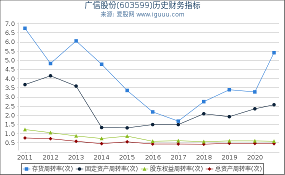 广信股份(603599)股东权益比率、固定资产比率等历史财务指标图