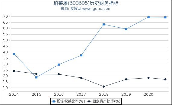 珀莱雅(603605)股东权益比率、固定资产比率等历史财务指标图