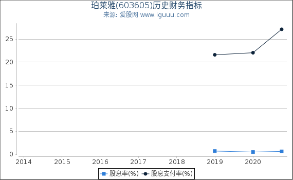 珀莱雅(603605)股东权益比率、固定资产比率等历史财务指标图