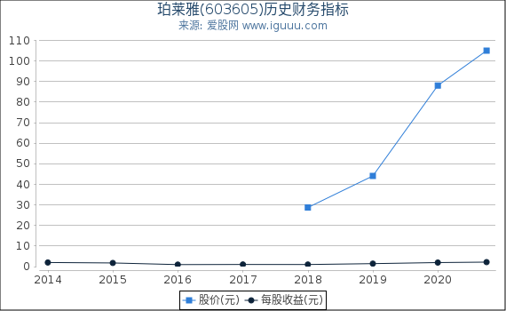 珀莱雅(603605)股东权益比率、固定资产比率等历史财务指标图