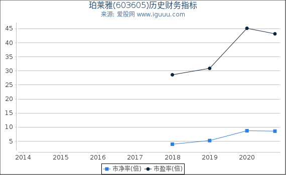 珀莱雅(603605)股东权益比率、固定资产比率等历史财务指标图