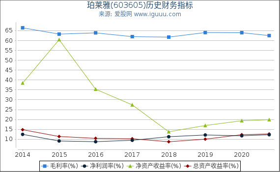 珀莱雅(603605)股东权益比率、固定资产比率等历史财务指标图